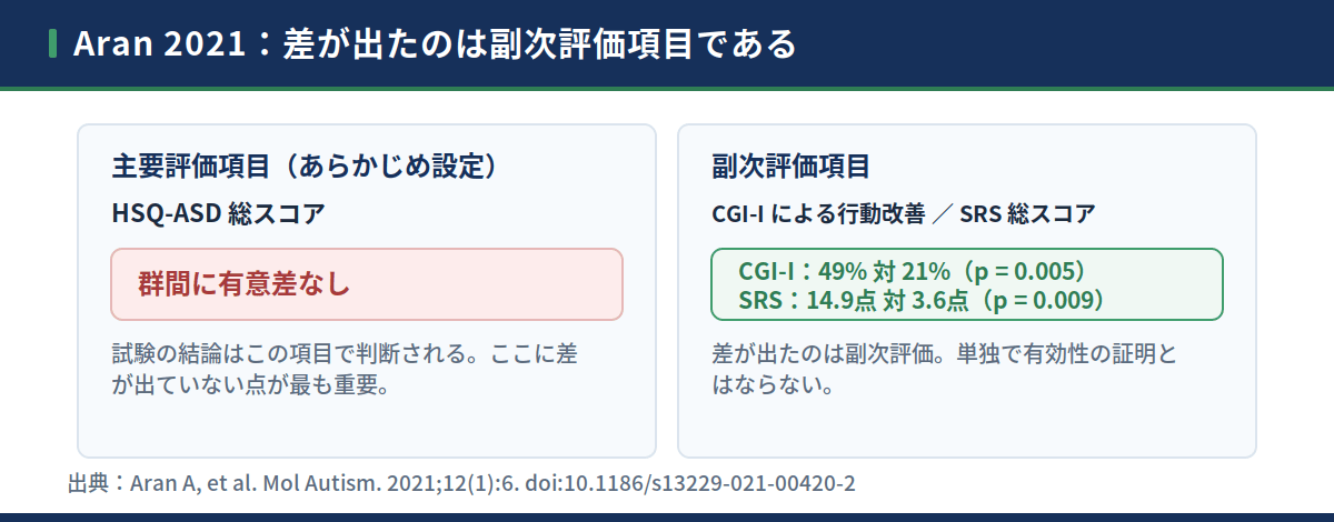 Aran 2021の主要評価項目と副次評価項目