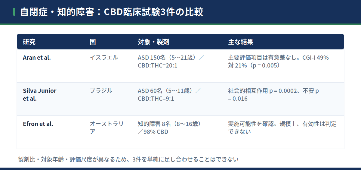 自閉症・知的障害を対象としたCBD臨床試験3件の比較