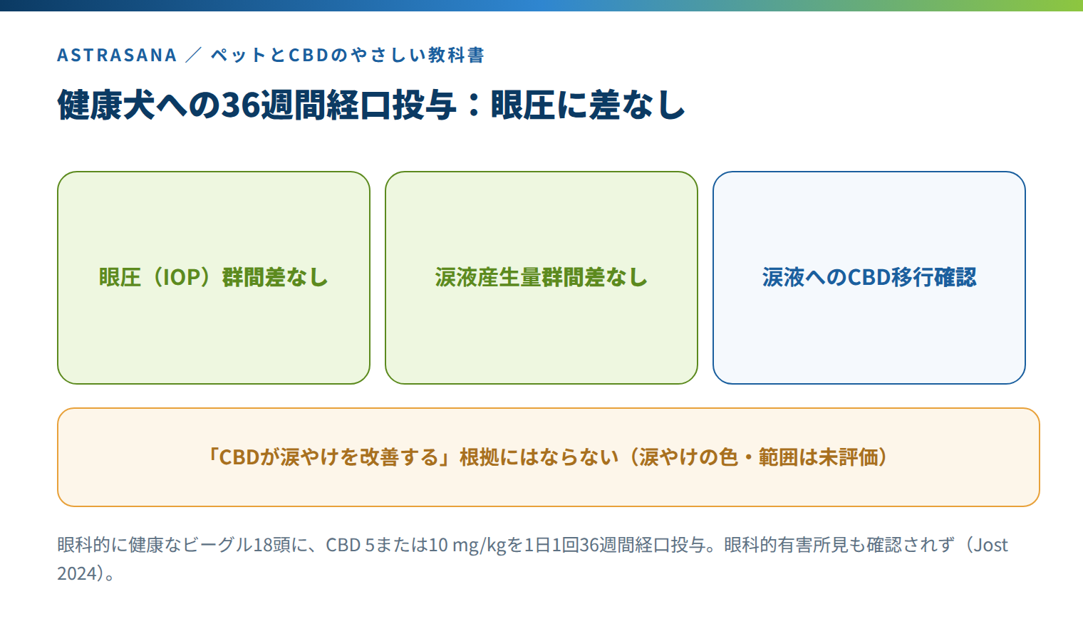 健康犬への36週間経口CBD投与で眼圧・涙液産生に群間差がないこと