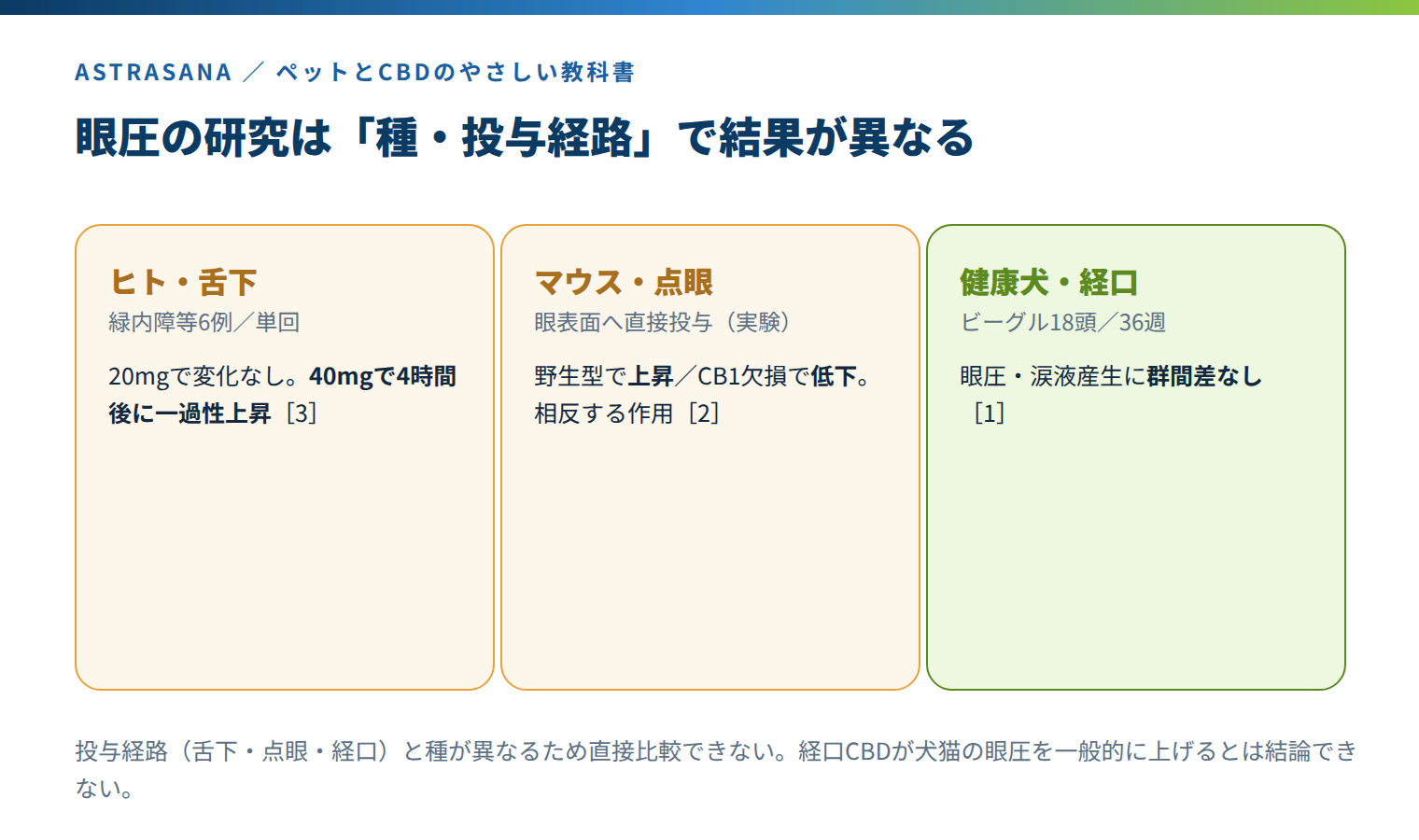 ヒト舌下・マウス点眼・健康犬経口で眼圧研究の結果が異なることの整理