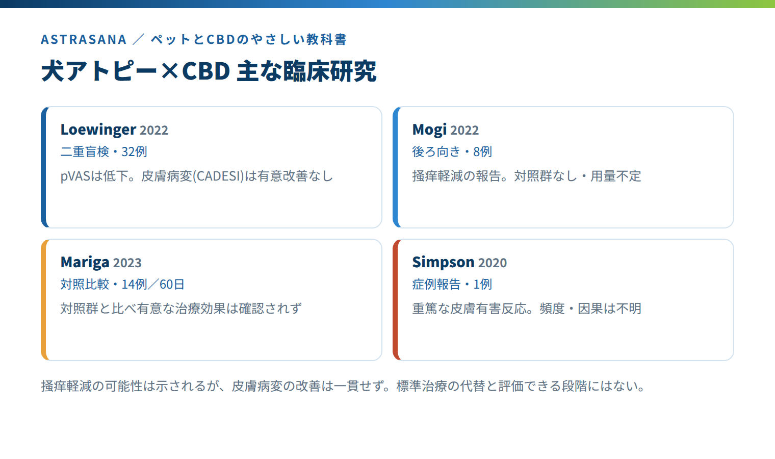 犬アトピー性皮膚炎とCBDの臨床研究の比較