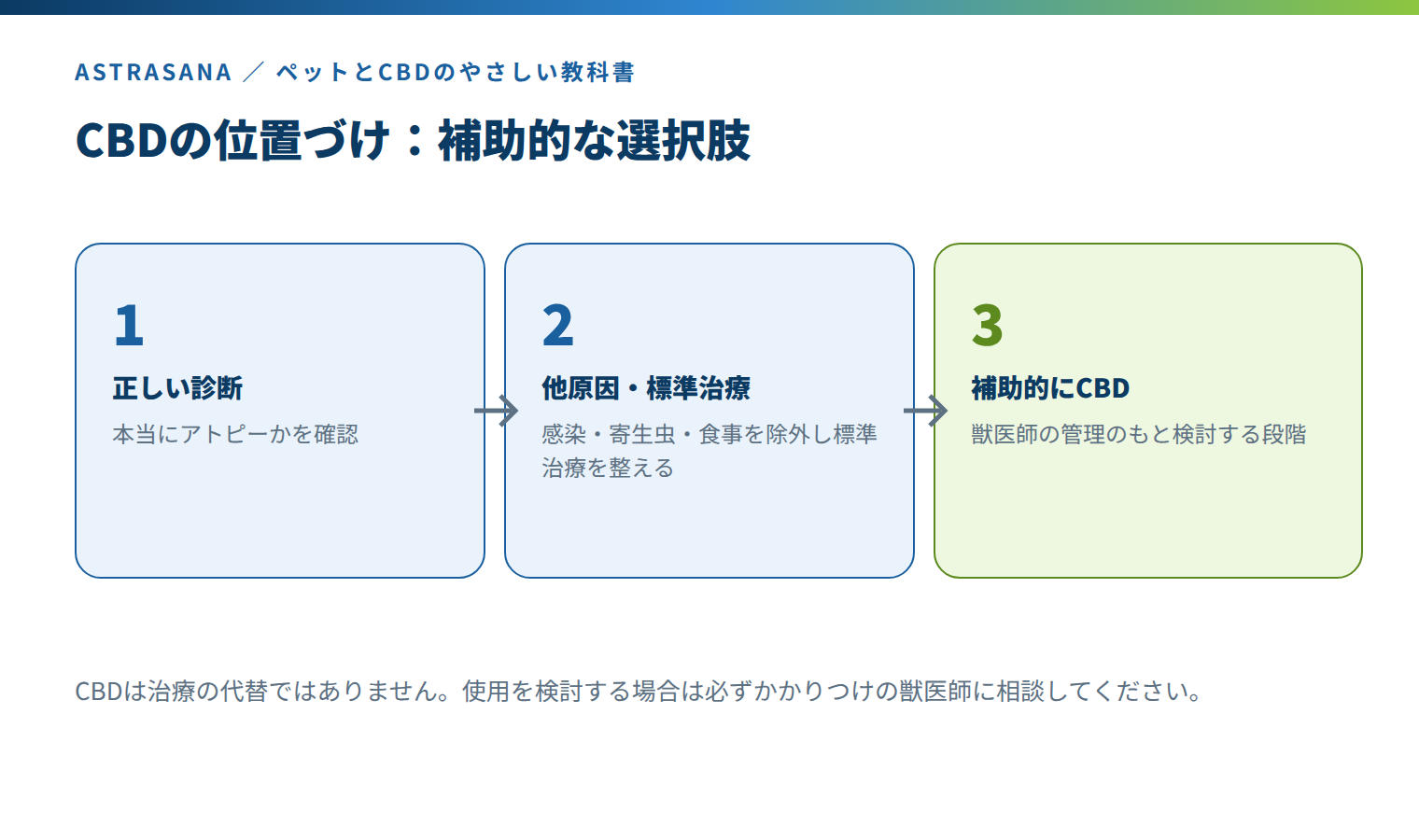 犬アトピー性皮膚炎におけるCBDの位置づけ