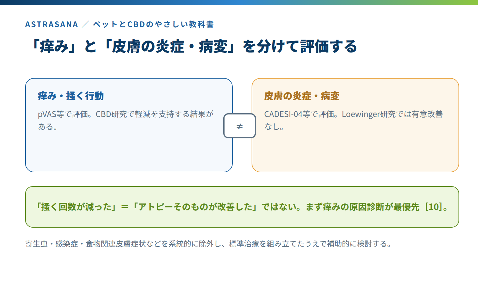 痒みと皮膚の炎症・病変を分けて評価する