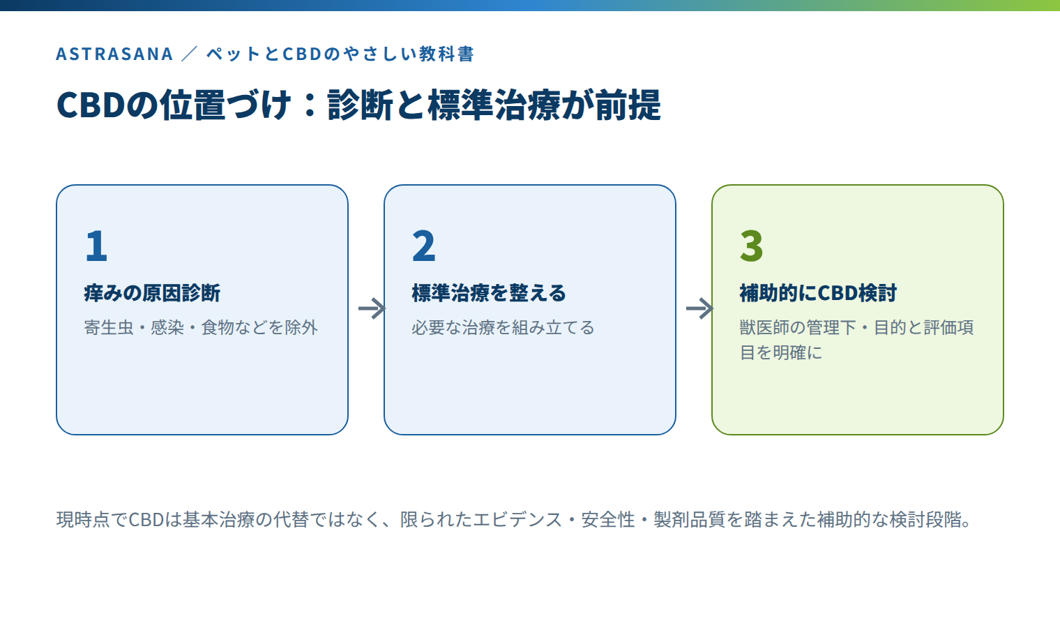 CBDの位置づけ 診断と標準治療を前提とした補助的検討