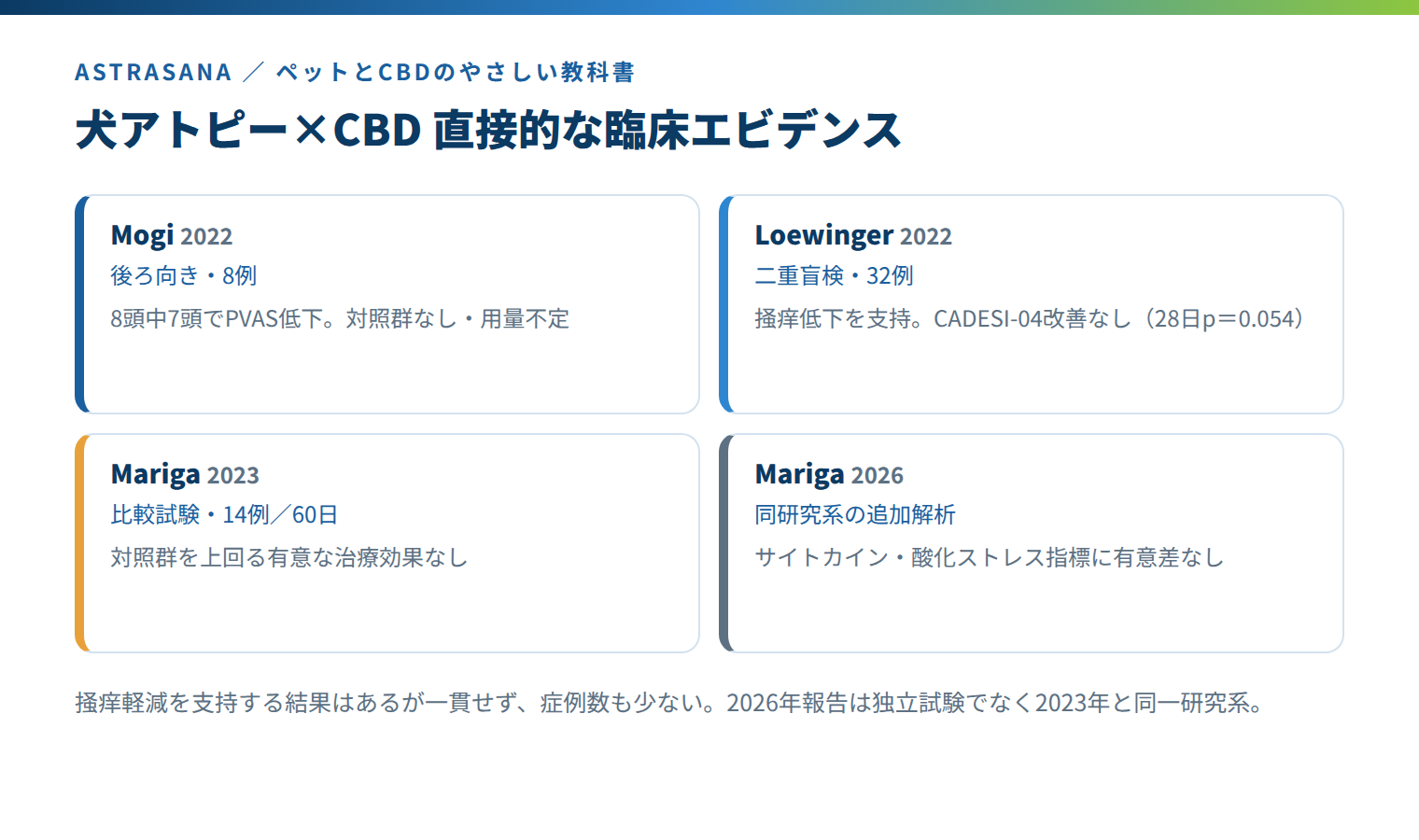 犬アトピー性皮膚炎に対するCBD臨床研究4件の比較