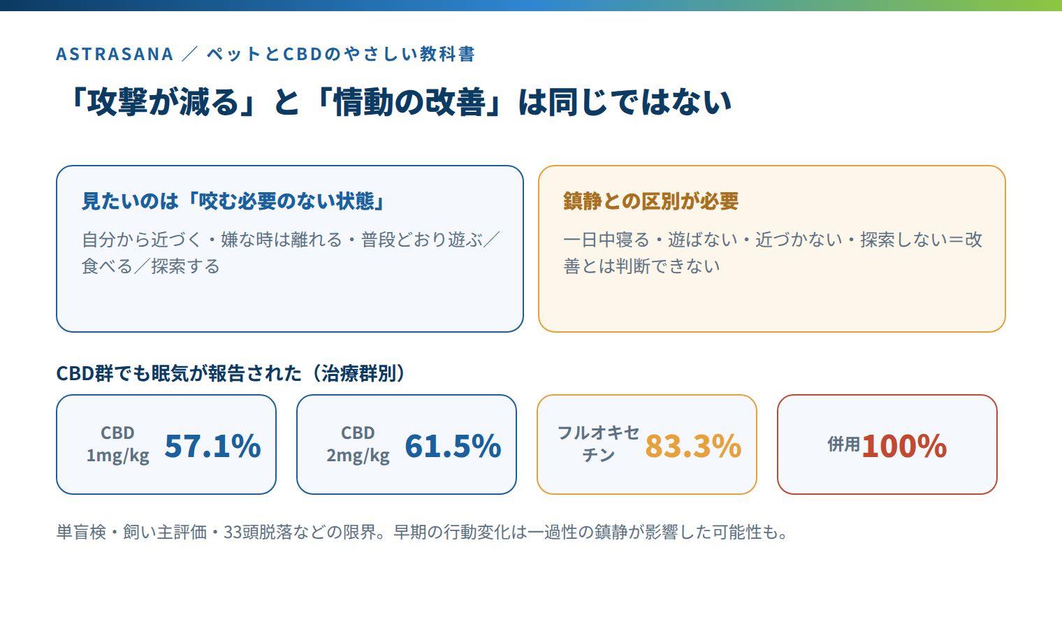 攻撃行動の減少と情動の改善は同じではない・CBD群の眠気
