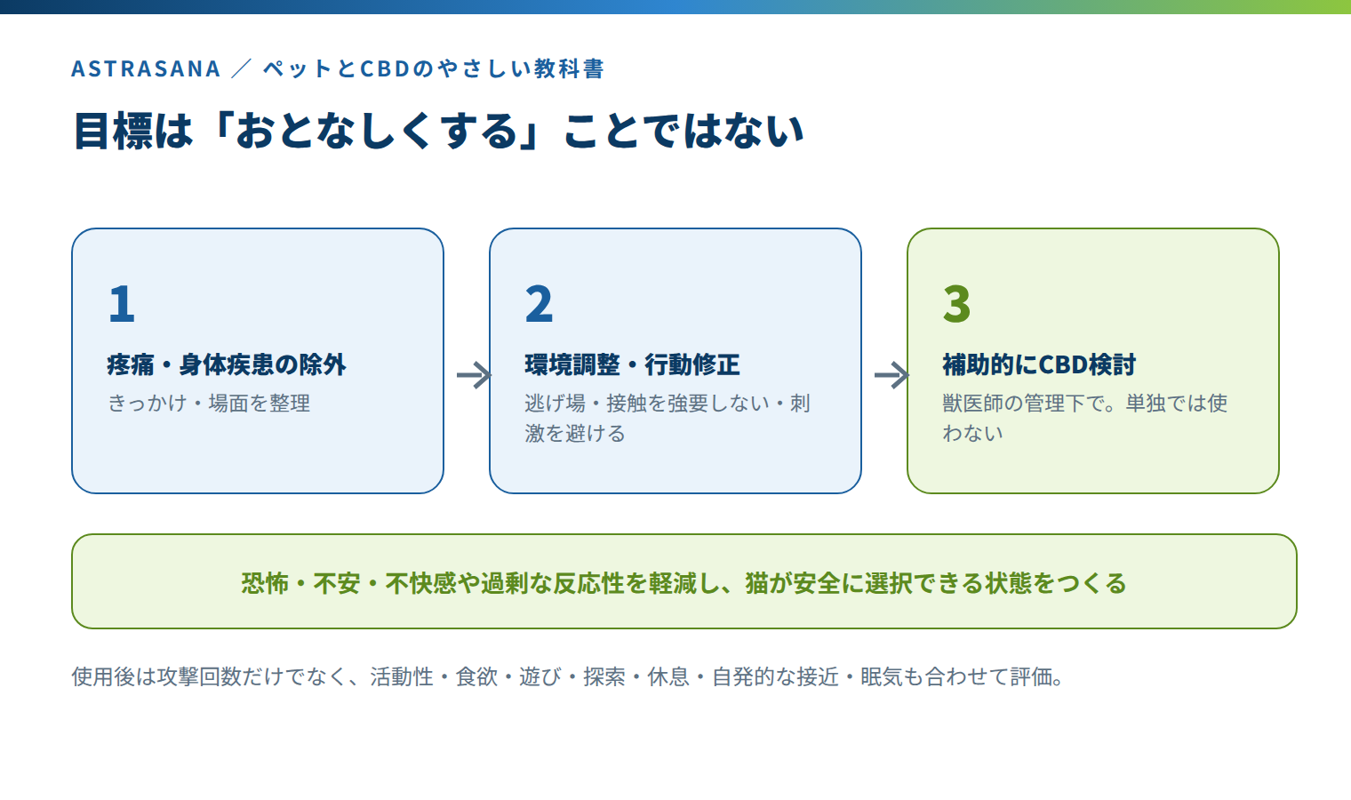 猫の攻撃行動におけるCBDの位置づけ 環境調整と行動修正が前提